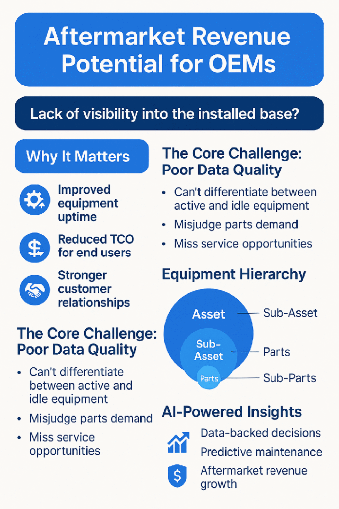Infographic on maximizing OEM revenue by addressing aftermarket potential. Highlights include the impact of poor data quality, importance of installed base visibility, benefits like improved uptime and reduced TCO, and how AI-powered insights enable predictive maintenance and revenue growth. Equipment hierarchy from asset to sub-parts is also illustrated.
